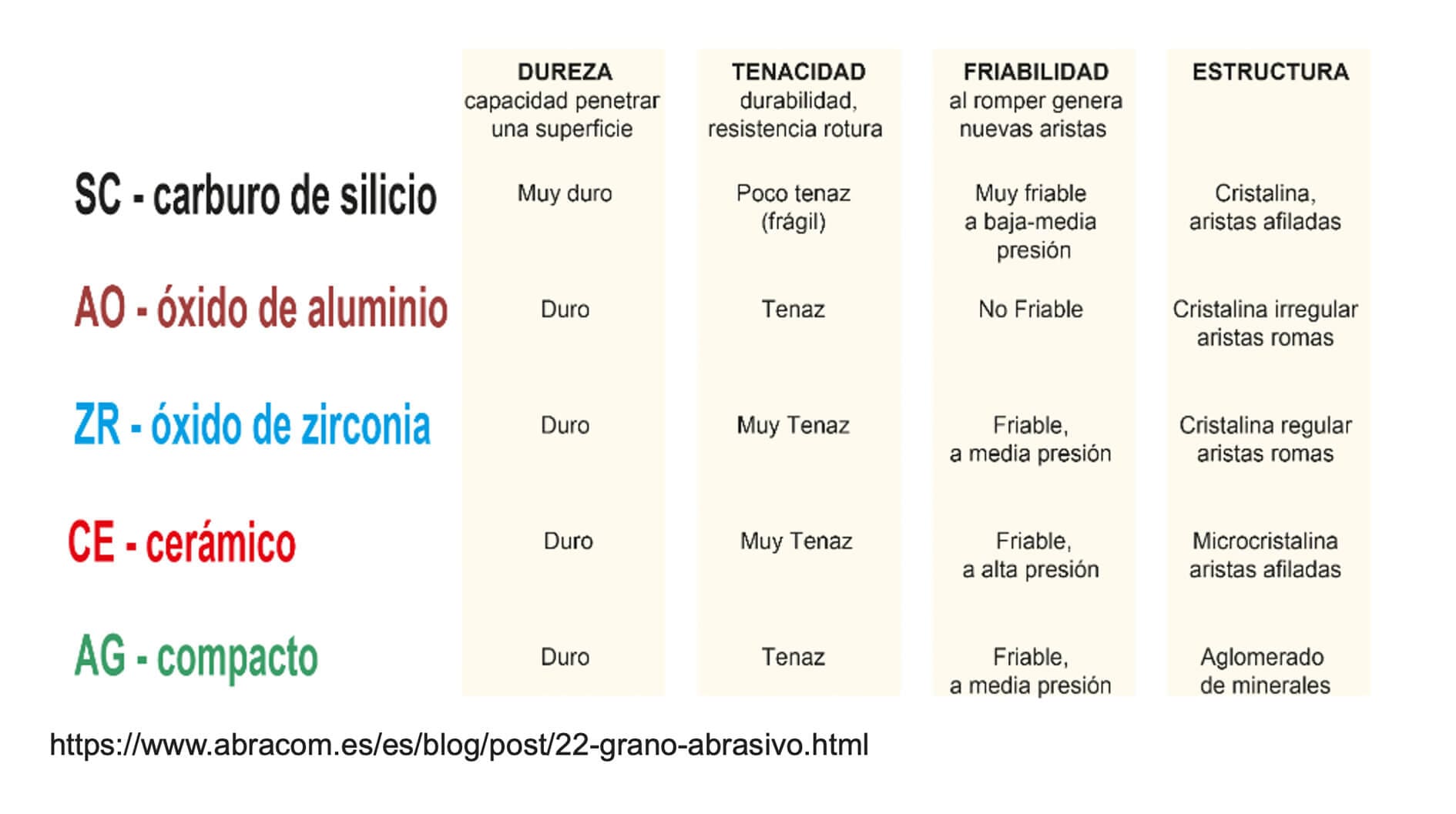 Tabla de los Principales Materiales Abrasivos Empleados